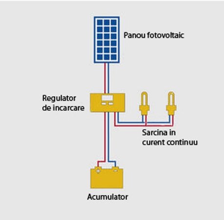 KIT-URI CURENT CONTINUU PENTRU CABANE, CASE DE VACANTA